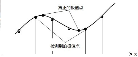 图像特征匹配方法——SIFT算法原理及实现