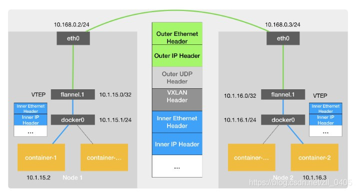 [Kubernetes]谈谈容器跨主机网络