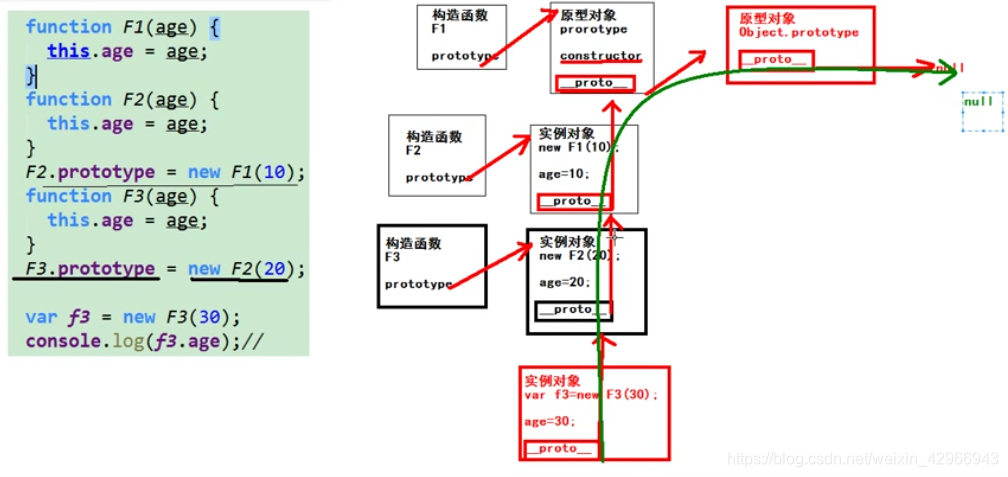 逆推对象看原型