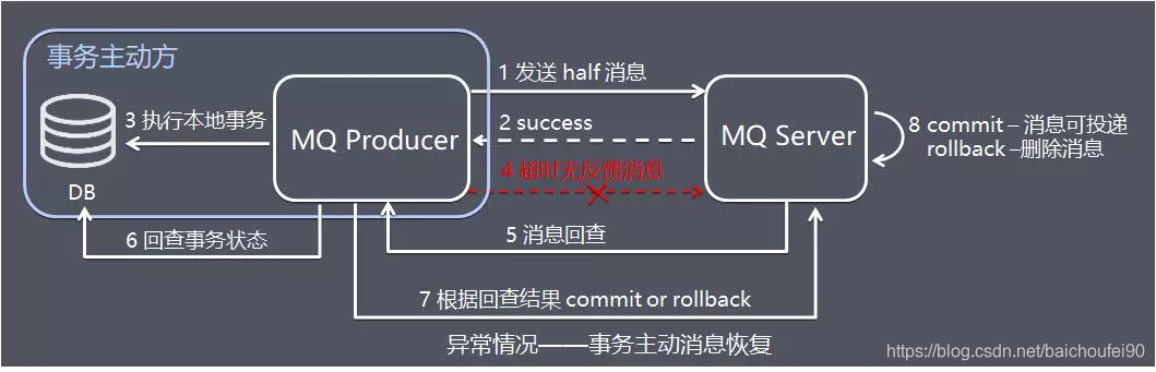 异常情况：事务主动方消息恢复