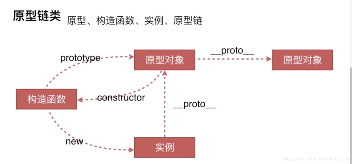 原型、构造函数、实例、原型链
