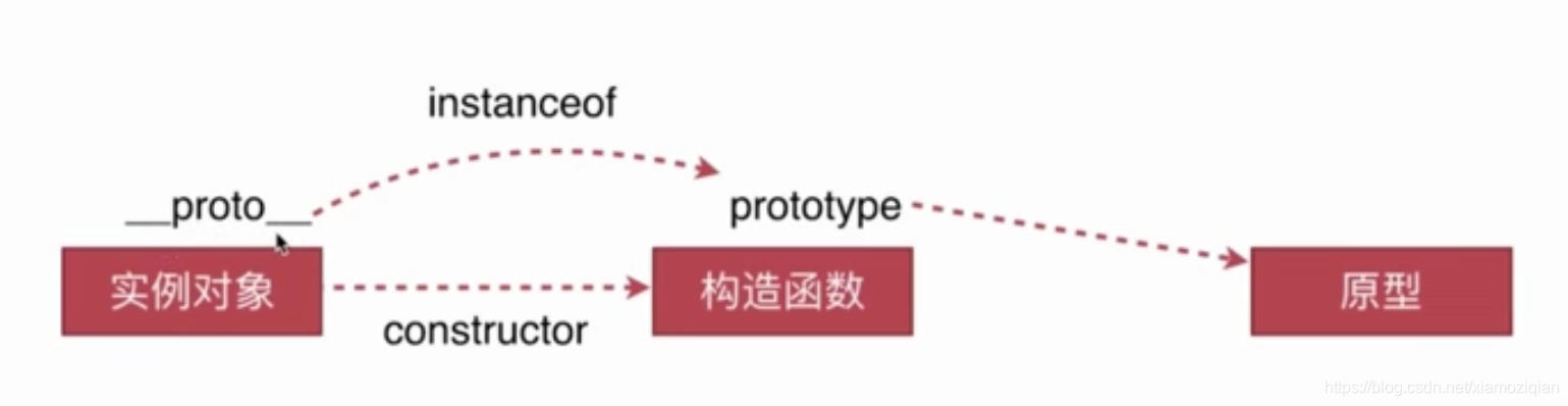 instanceof的原理