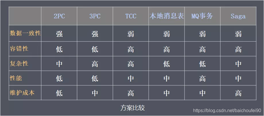 各方案使用场景