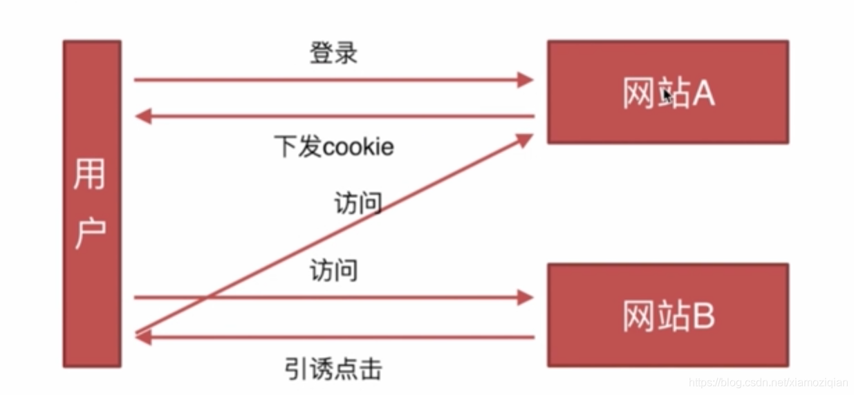 CSRF攻击原理