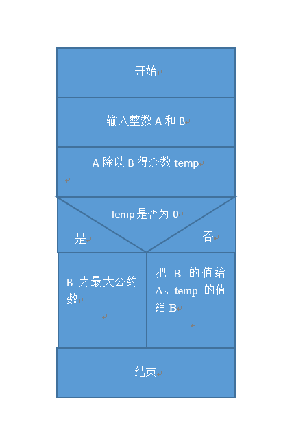 c语言源程序最小的单位是什么_c语言怎么求最大公约数「建议收藏」