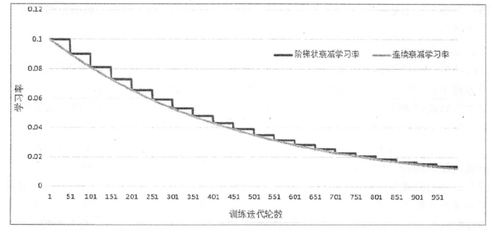 指数衰减法