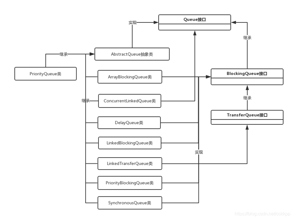 java各种Queue关系和应用场景_queue在实际中用吗java-CSDN博客