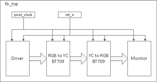 RGB转YCbCr422_BT709颜色空间转换仿真
