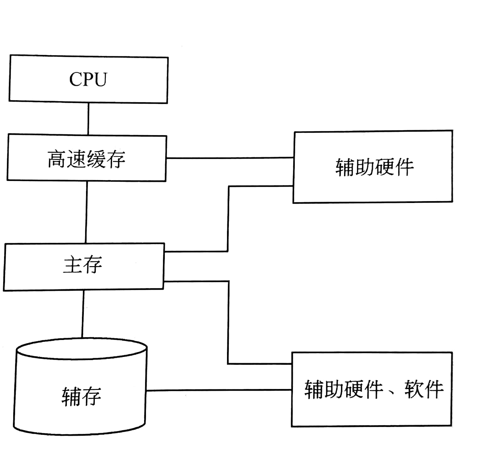 三,计算机的基本工作原理【下】 