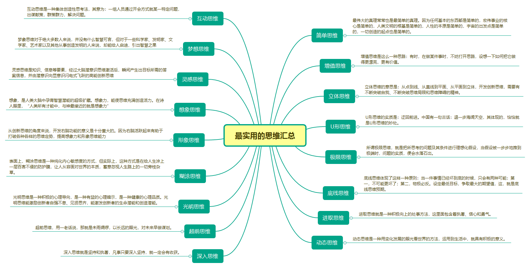 《世界上最伟大的50种思维方法》总结