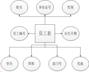 在这里插入图片员工表信息描述