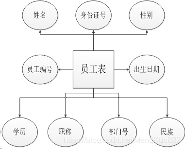 在这里插入图片员工表信息描述