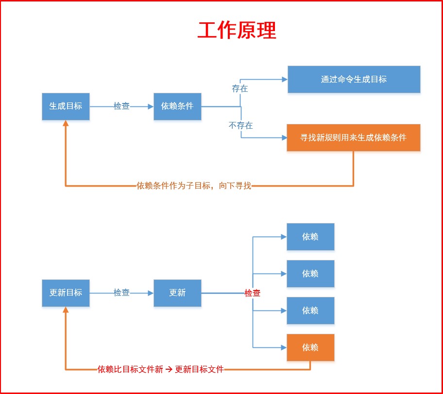 makefile文件的书写规则（make和makefile）