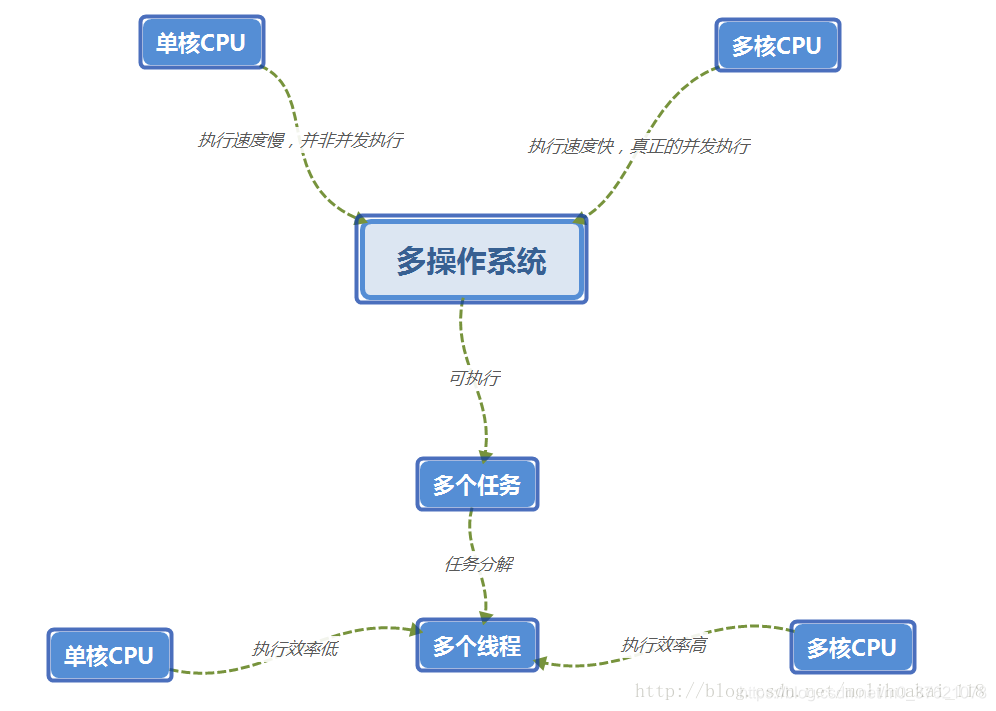 多任务与多线程