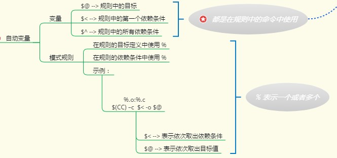 makefile的两个变量（自动变量和普通变量）