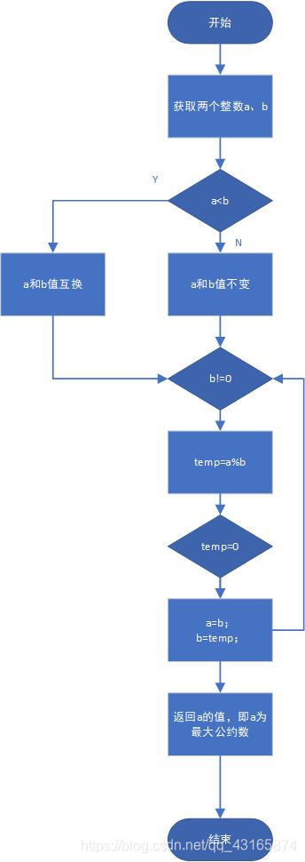 求最大公约数的常用算法 C Qq 的博客 Csdn博客