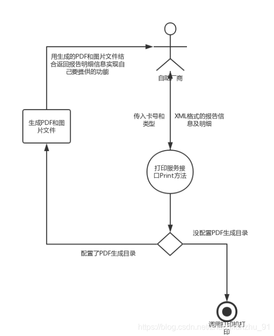 打印服务流程