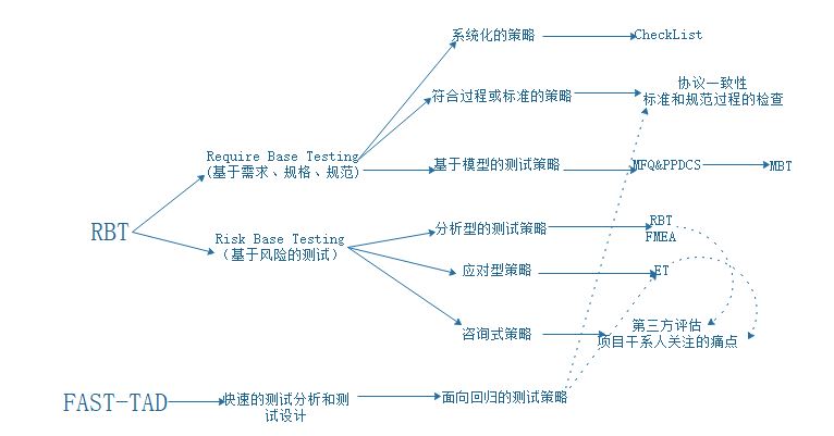 测试策略