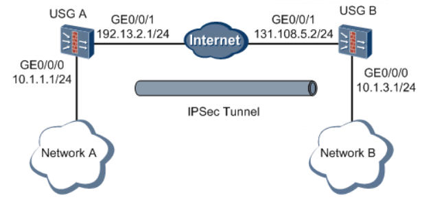 华为USG5300 采用IKE安全策略方式建立IPSec隧道