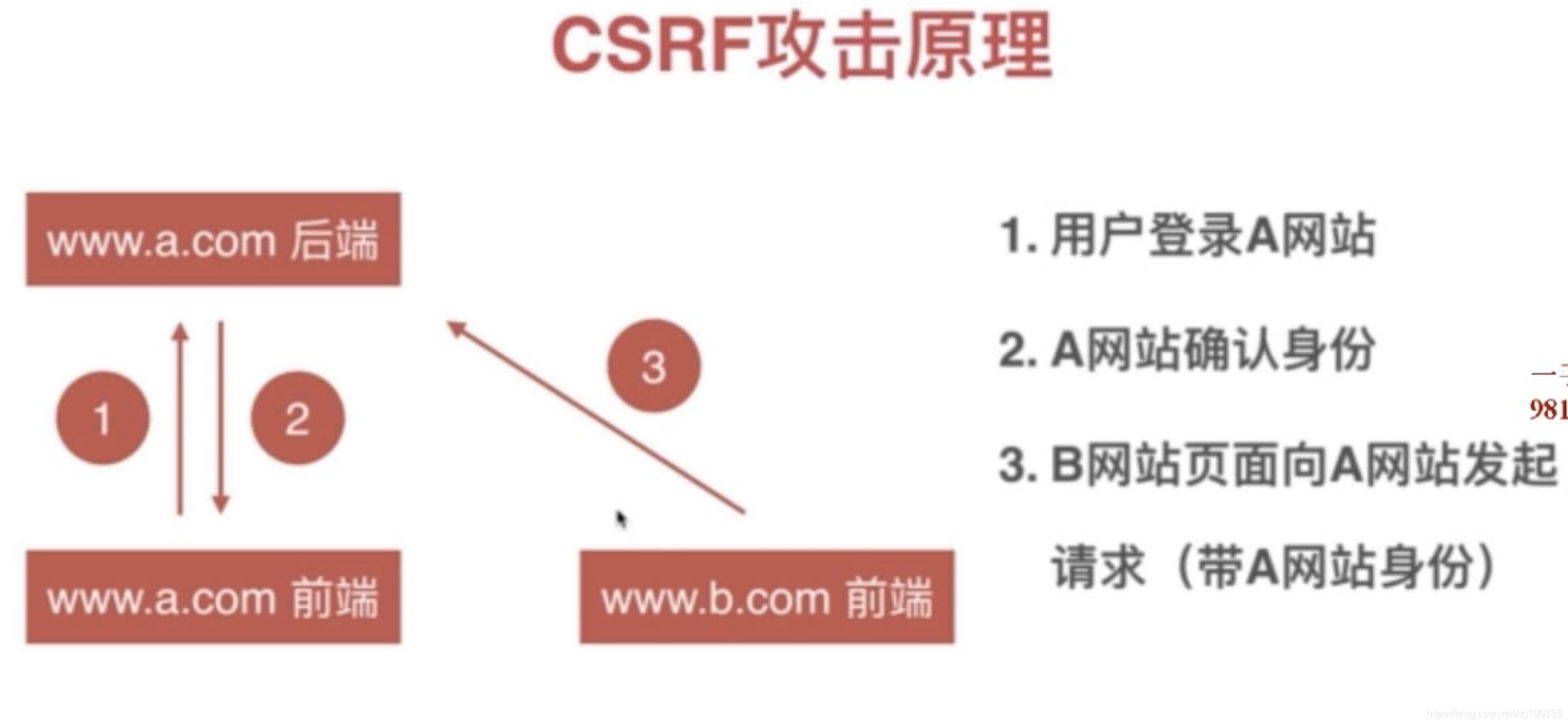 CSRF攻击原理