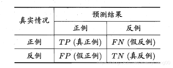 分类结果的混淆矩阵