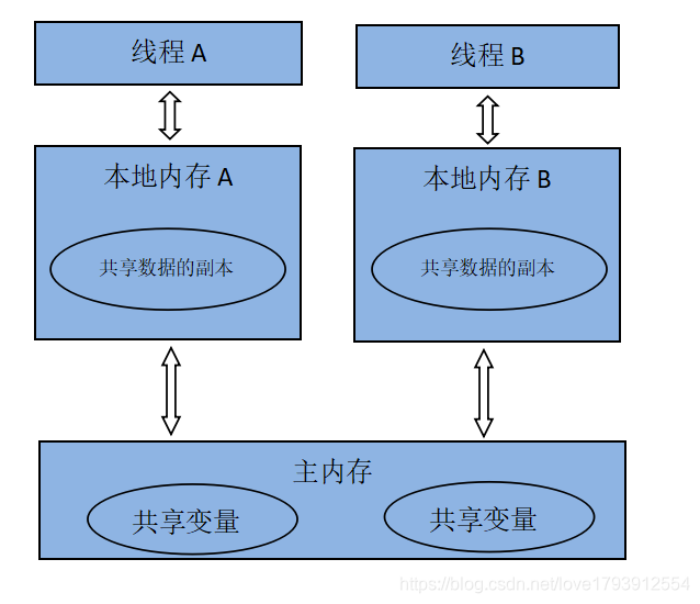 Java并发编程：深入了解volatile关键字