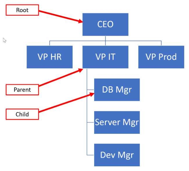 使用hierarchyid查询分层数据