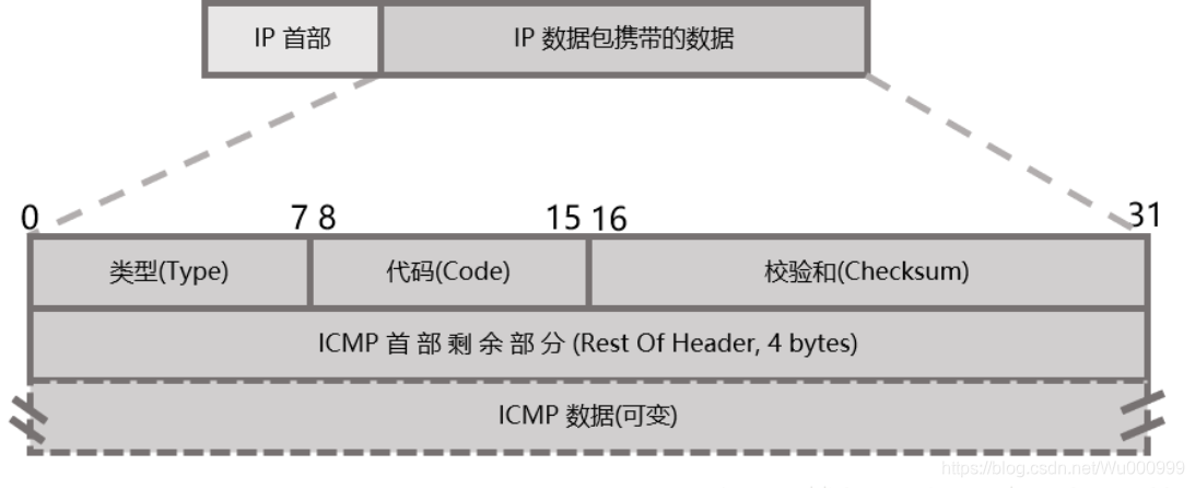 Icmp Data Structure ICMP首部-CSDN博客