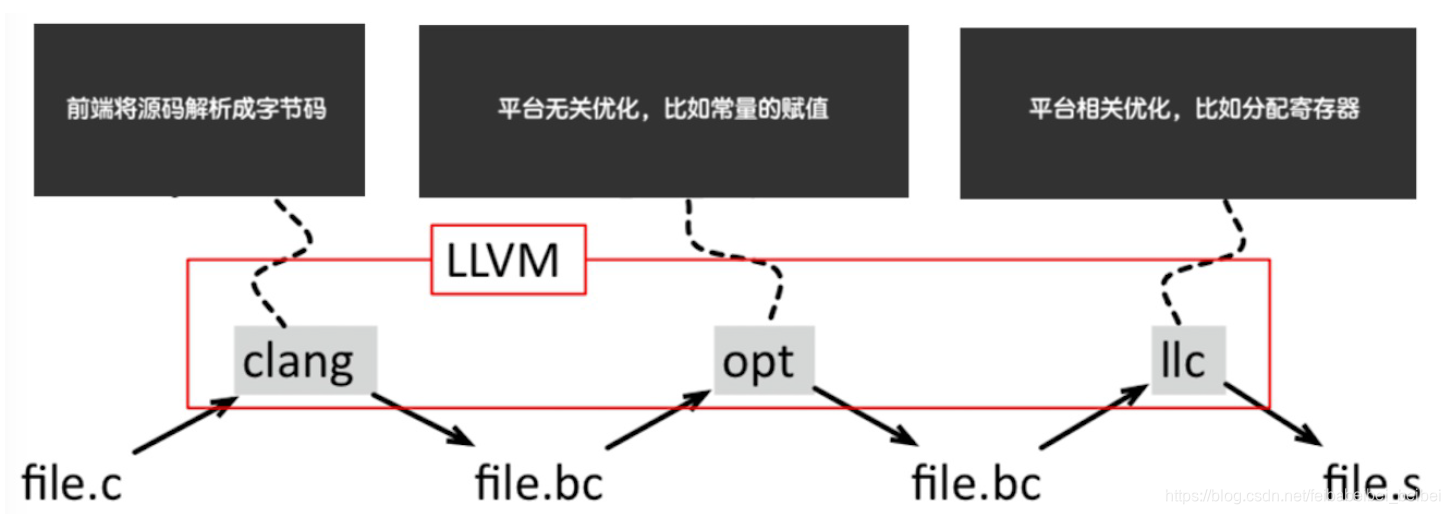 一起学习LLVM(二)_llvm opt-CSDN博客