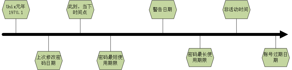 shadow檔案中每個欄位在時間軸上的表示