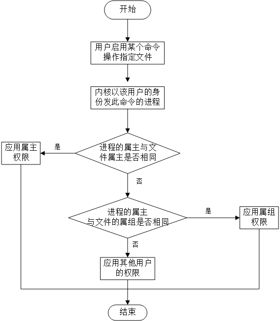 程式對檔案的訪問許可權應用模型