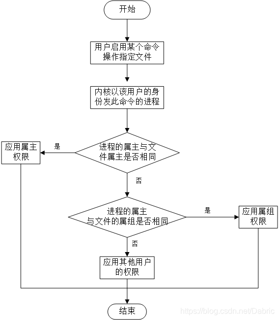 进程对文件的访问权限应用模型