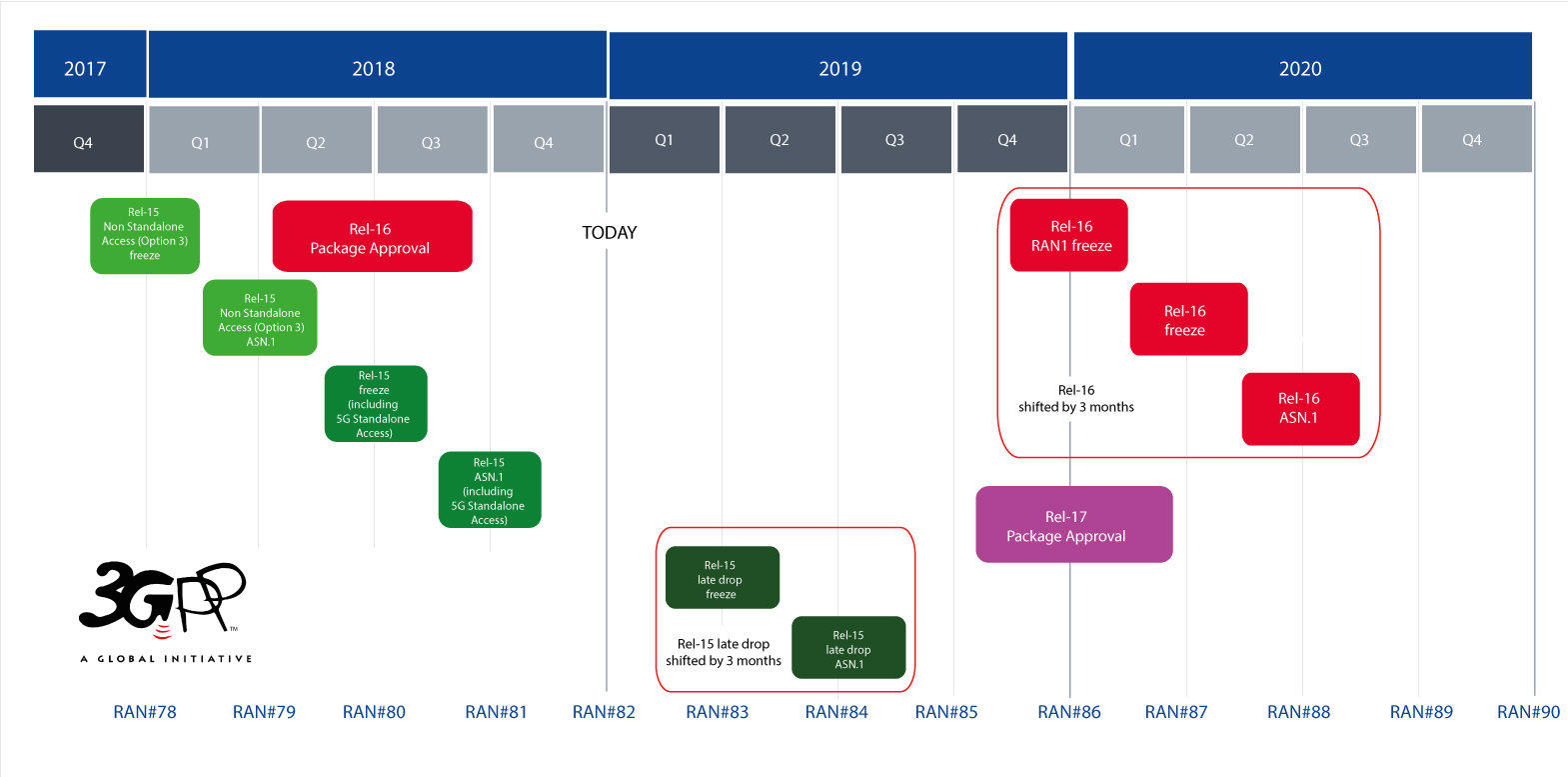 RAN adjusts schedule for 2nd wave of 5G specifications_freeze