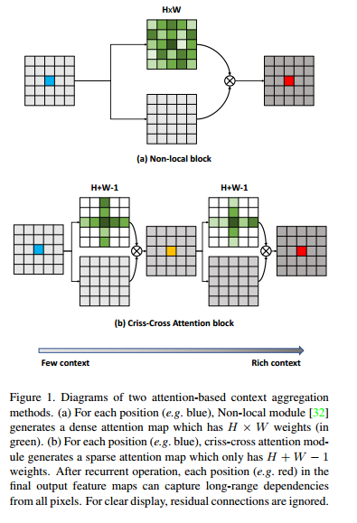 CCNet:Criss-Cross Attention for Semantic Segmentation_criss attention ...