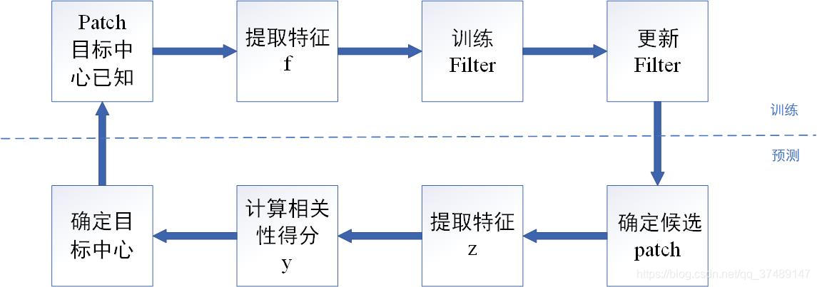 Dsst Object Tracking DSST (Discriminative Scale Space Tracking) 文章分析(一)-CSDN博客