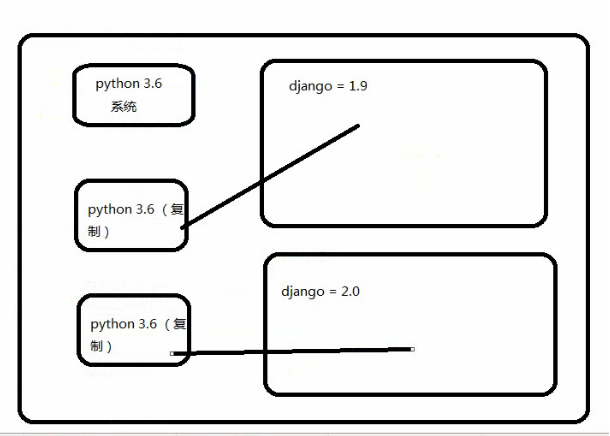 在VMware虚拟机中创建Python虚拟环境，并配置pycharm远程连接_python能把vm虚拟机变成模拟器-CSDN博客