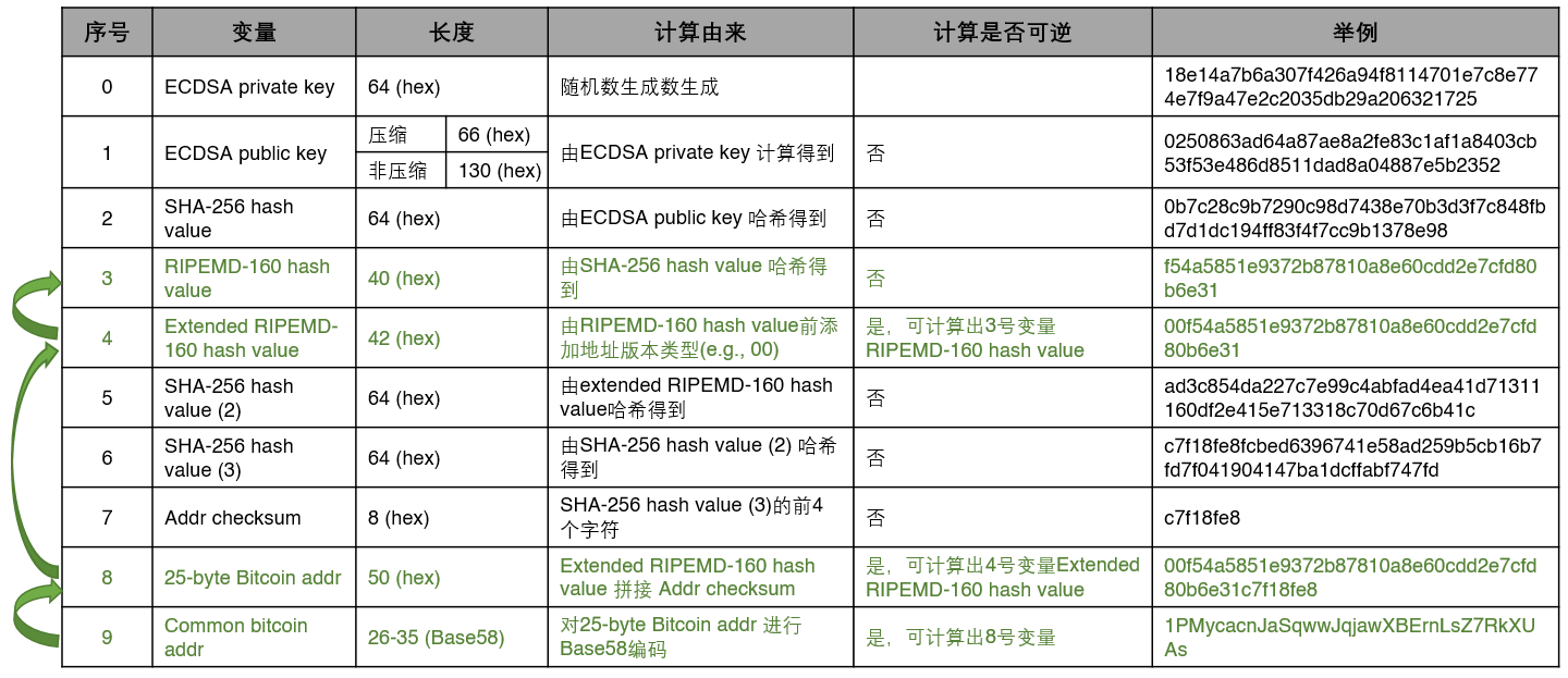比特币地址的相关变量