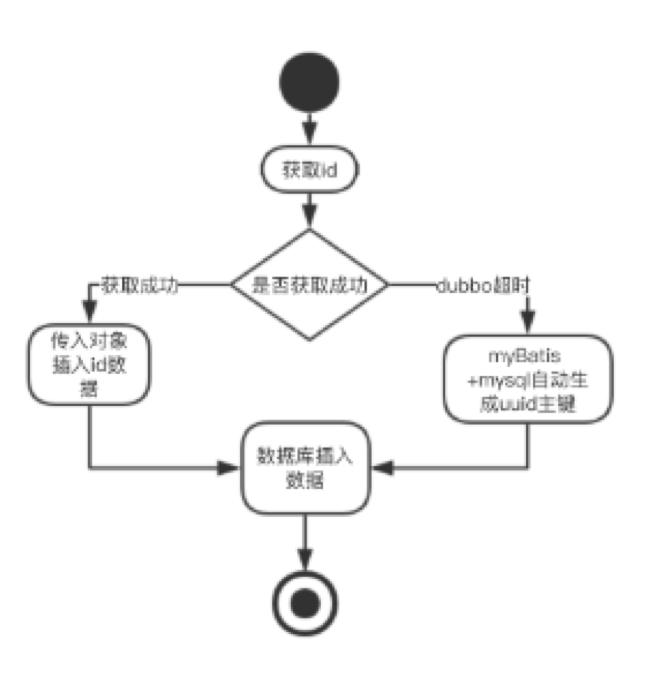 Custom distributed ID generator - Programmer Sought