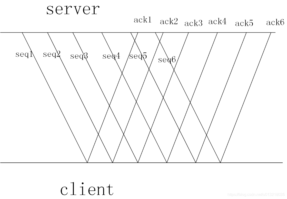 tcp拥塞算法分析五（vegas）