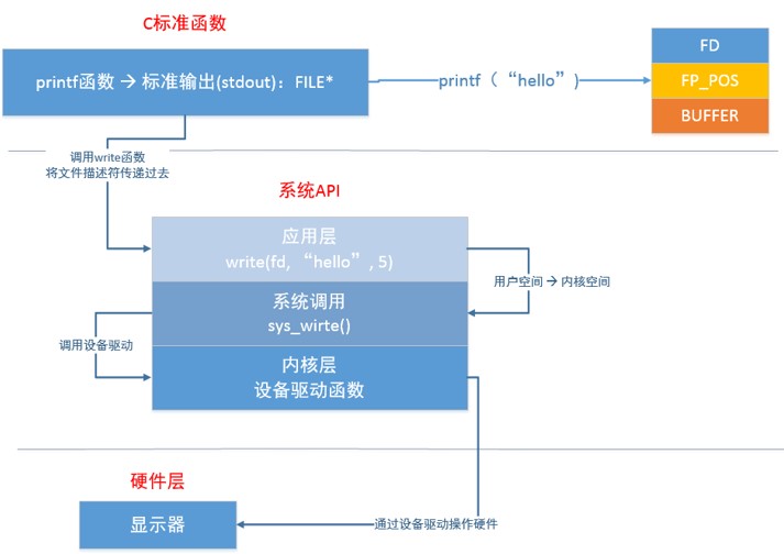 C库函数与Linux系统函数之间的关系