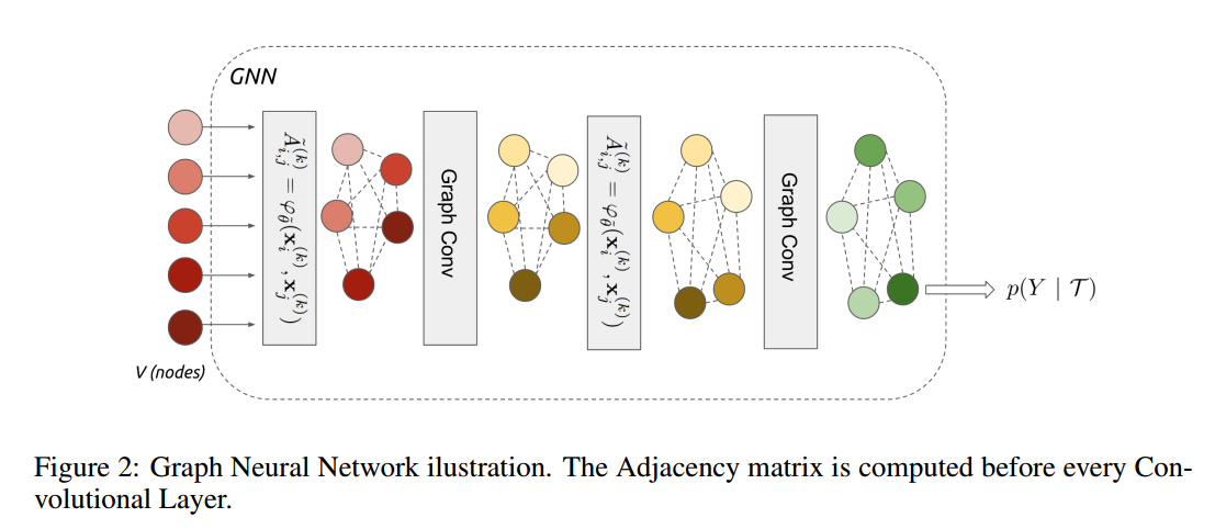 FEW-SHOT LEARNING WITH GRAPH NEURAL NETWORKS 论文笔记_graph neural networks ...