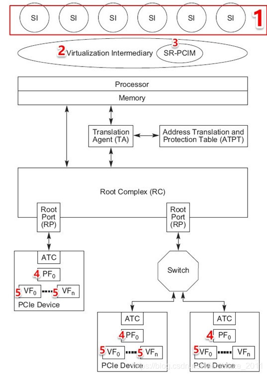 SR-IOV的实现模型