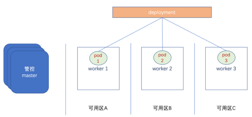 Pod在多可用区worker节点上的高可用部署