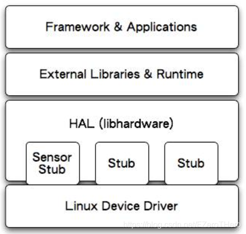 Kernel Hal HAL(Hardware Abstract Layer)硬件抽象层工作原理_硬件抽象层原理-CSDN博客