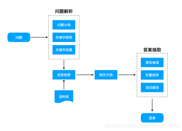 问答系统的发展历程_问答系统的发展现状和发展方向-CSDN博客