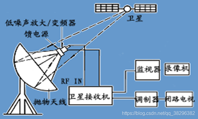 卫星信号接收器