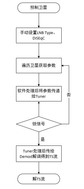 卫星信号识别流程