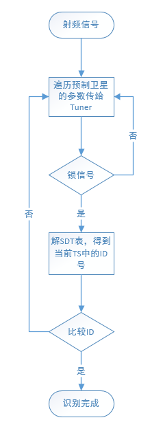 Tuner锁信号流程图