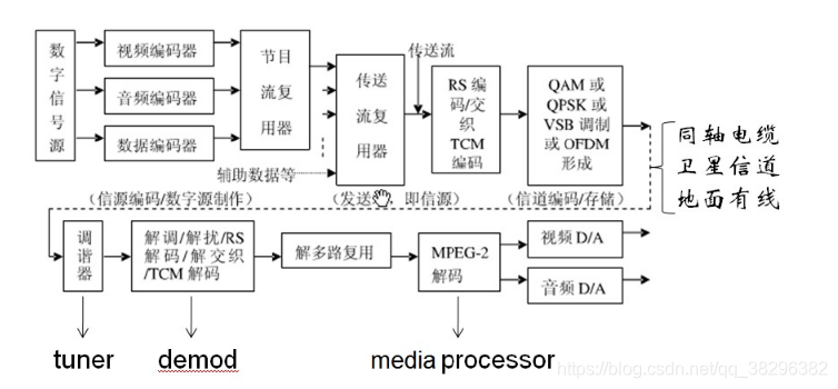 数字电视系统整体框架