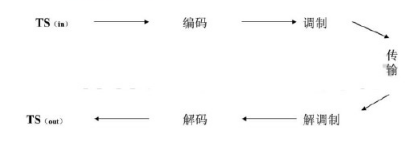 数字电视系统简化图